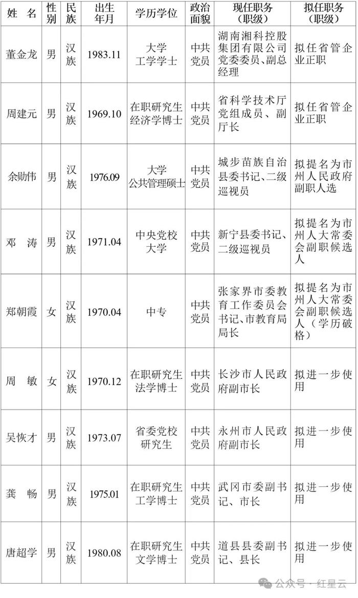 省委管理干部任前公示公告