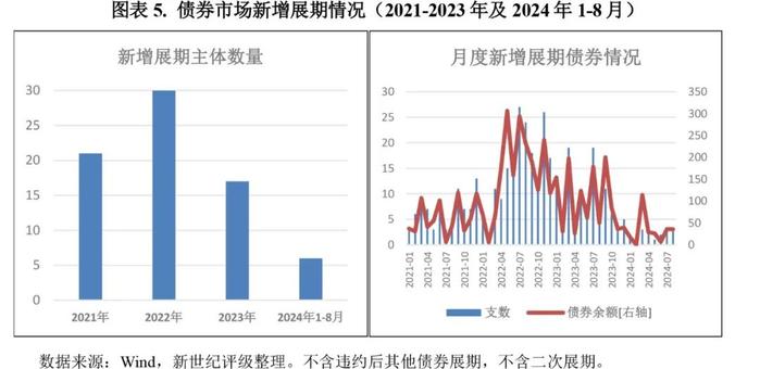 【违约研究】四家主体首次违约  风险出清延续加快态势——2024年8月债券市场违约及信用风险事件概况