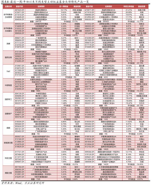 【方正金工】港股主题基金表现亮眼，蚂蚁基金权益基金保有规模市场第一