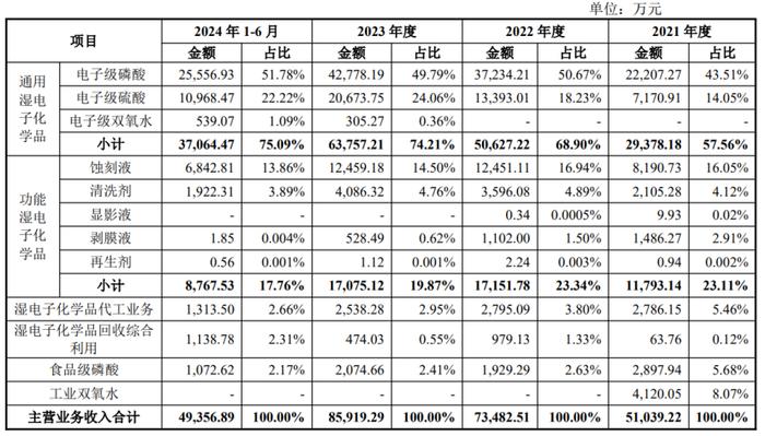 兴发集团控股公司兴福电子冲刺科创板IPO，拟募资12.1亿元