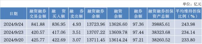 转融通和融资融券业务每日数据