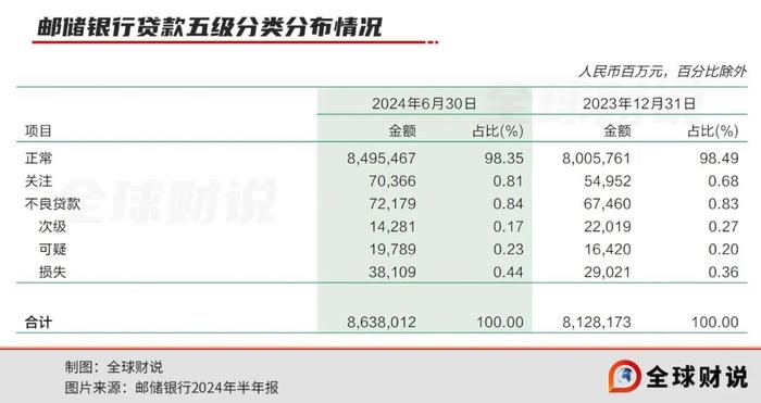 邮储银行行长刘建军一肩挑已超期，上半年新增逾期超3成