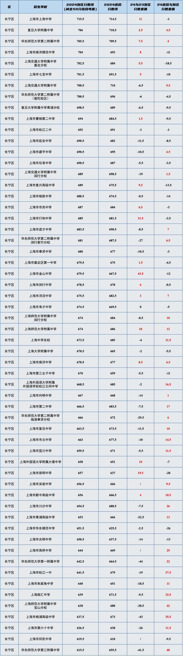 干货！上海16区高中「名额分配到区」分数线汇总表，最高分差竟然有71分！