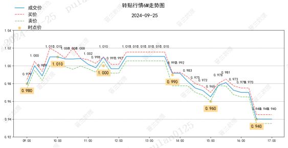 票据日评：先涨后跌 （2024.9.25）