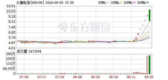 时隔99个交易日 A股成交额突破一万亿元！6连板大牛股高台跳水上演“天地板”