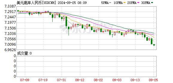 离岸人民币兑美元收复7.0关口 为去年5月以来首次