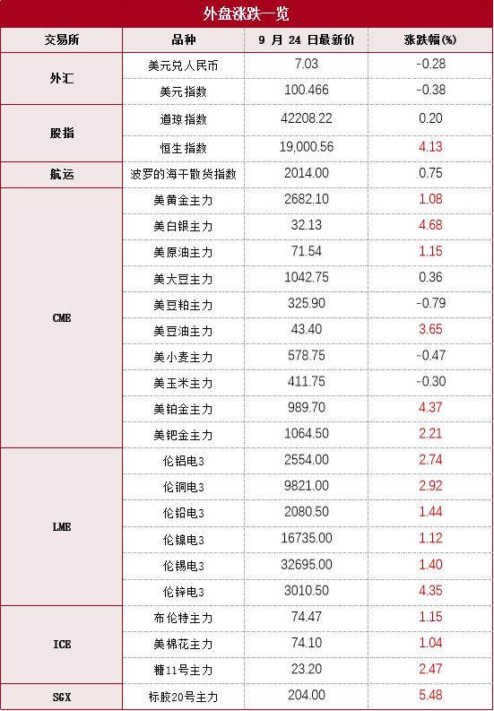 早报 | 央行打出增量货币政策“组合拳”，商品价格普涨-20240925