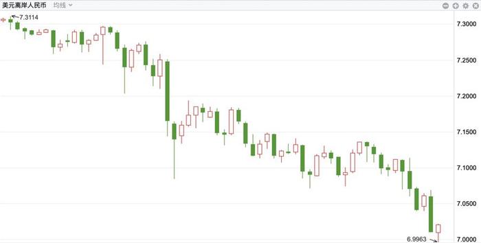 人民币对美元重返“6”字头，汇率剧烈波动如何影响A股和外贸