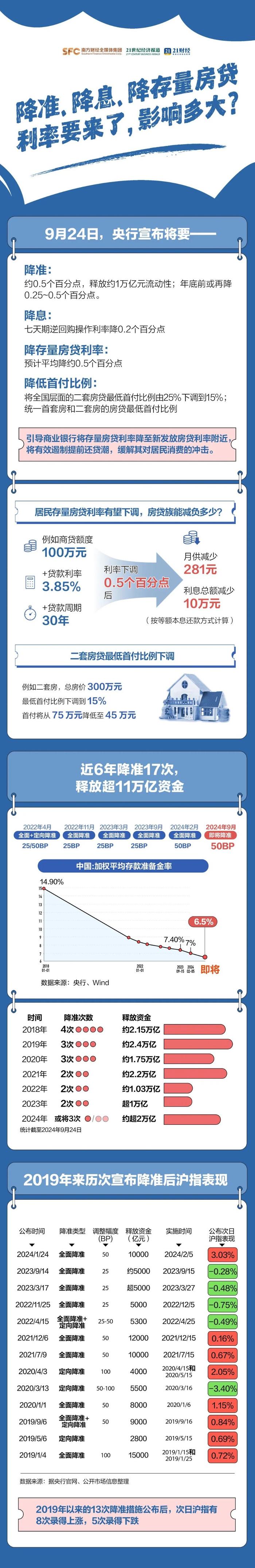 MLF利率降30个基点！影响多大？