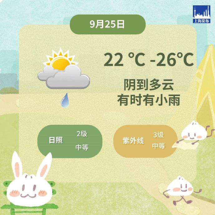 雨蒙蒙继续！上海今天阴到多云有时有小雨，全天气温在22℃-26℃