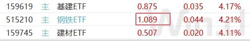A股强势反弹，钢铁ETF及建材ETF涨幅超4%