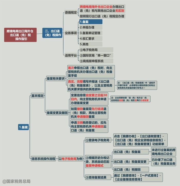 一张思维导图搞清楚：跨境电商出口海外仓出口退税如何备案