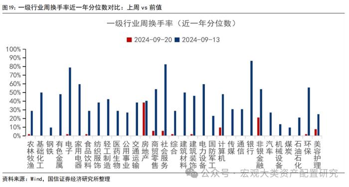 【国信策略】战略资金加仓，风险偏好提振