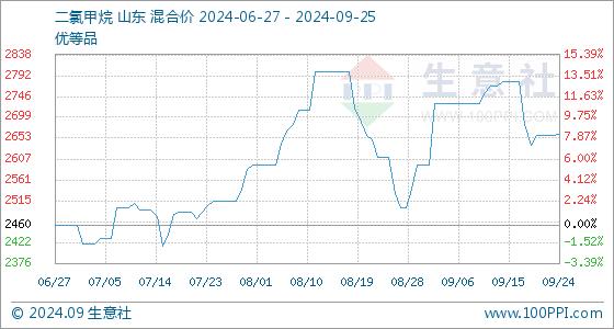 9月25日生意社二氯甲烷基准价为2662.50元/吨