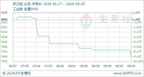 9月25日生意社环己烷基准价为7666.67元/吨