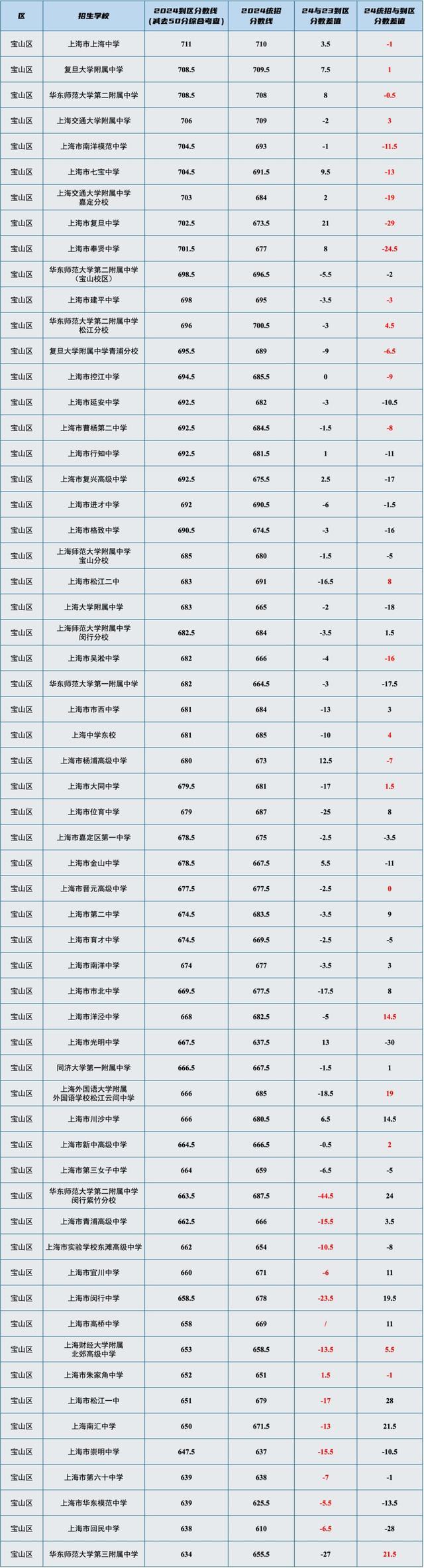 干货！上海16区高中「名额分配到区」分数线汇总表，最高分差竟然有71分！