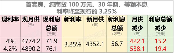 央行宣布降低存量房贷利率，哪些购房者能享受到？月供能少还多少？