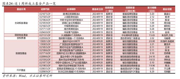 【方正金工】港股主题基金表现亮眼，蚂蚁基金权益基金保有规模市场第一