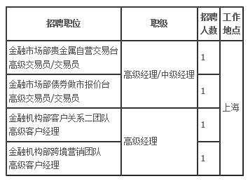 中国银行上海总部社会招聘公告