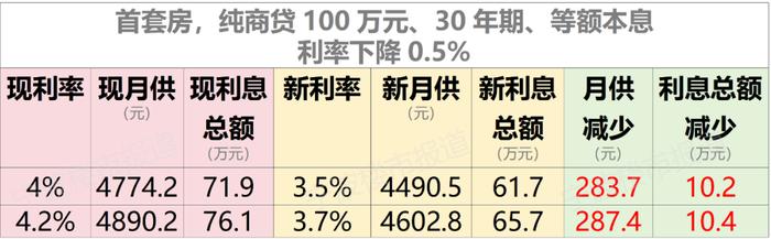 央行宣布降低存量房贷利率，哪些购房者能享受到？月供能少还多少？