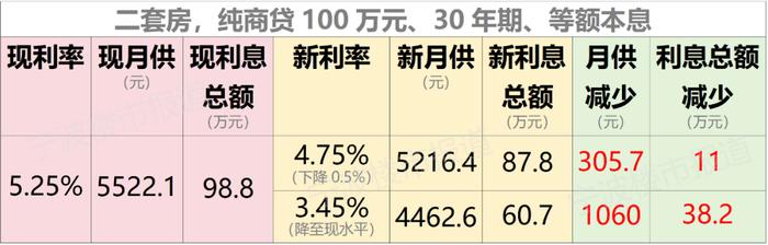 央行宣布降低存量房贷利率，哪些购房者能享受到？月供能少还多少？