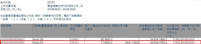 董事会主席兼首席执行官Hong Zhi增持腾盛博药-B(02137)7.1万股 每股作价约1.05港元