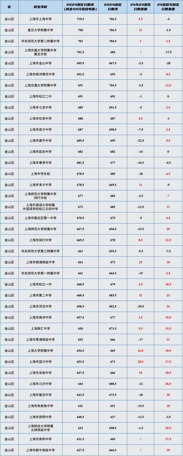 干货！上海16区高中「名额分配到区」分数线汇总表，最高分差竟然有71分！