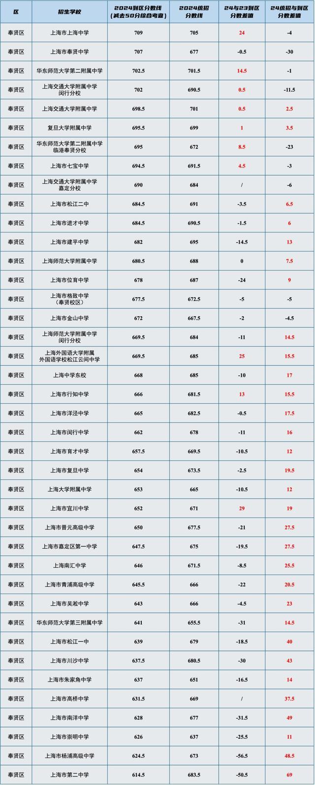 干货！上海16区高中「名额分配到区」分数线汇总表，最高分差竟然有71分！