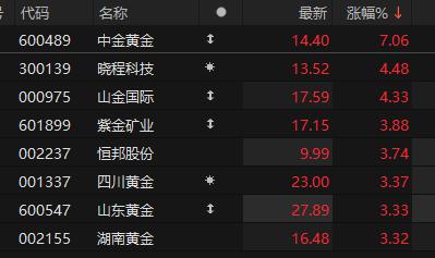 沪金期货首次站上600元/克关口 黄金概念股普涨