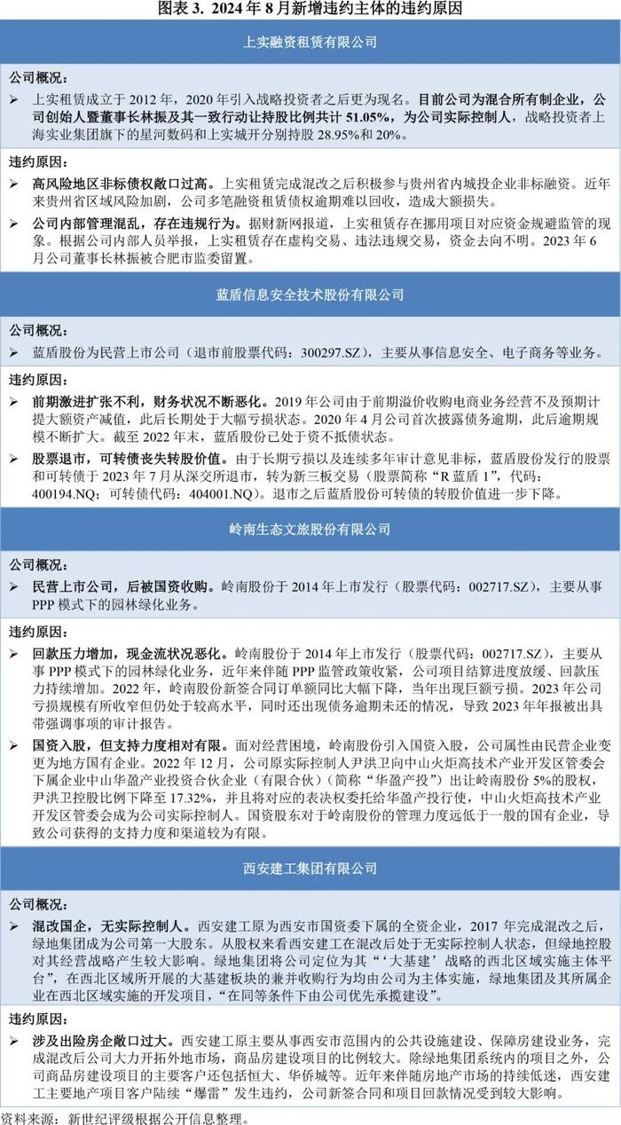 【违约研究】四家主体首次违约  风险出清延续加快态势——2024年8月债券市场违约及信用风险事件概况