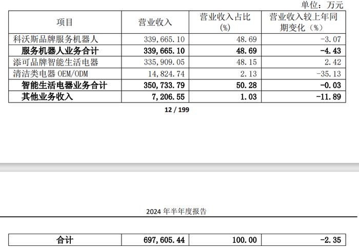 已起诉科沃斯！“全球首款”表述涉嫌虚假宣传：杉川机器人炮打科沃斯！人人车起诉瓜子二手车“遥遥领先”翻版！