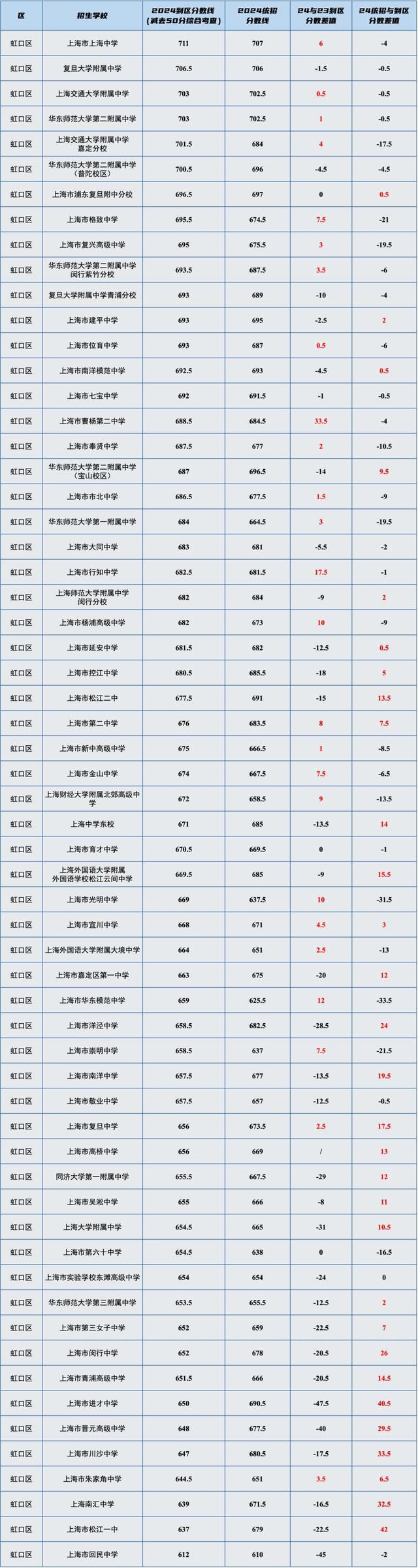 干货！上海16区高中「名额分配到区」分数线汇总表，最高分差竟然有71分！