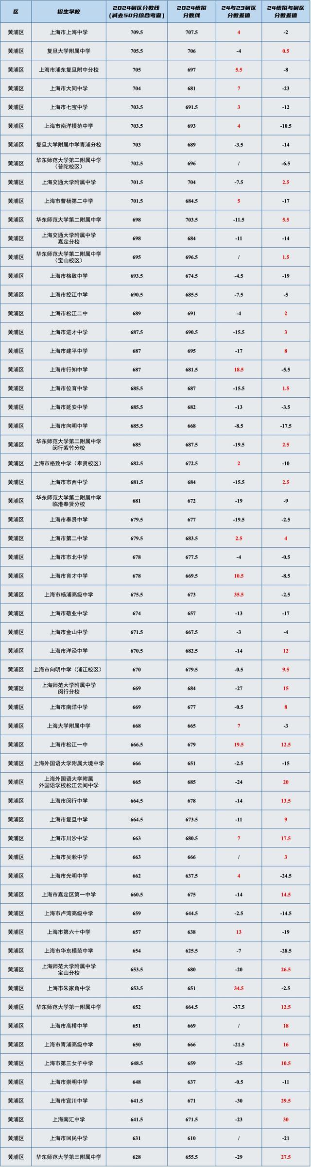 干货！上海16区高中「名额分配到区」分数线汇总表，最高分差竟然有71分！