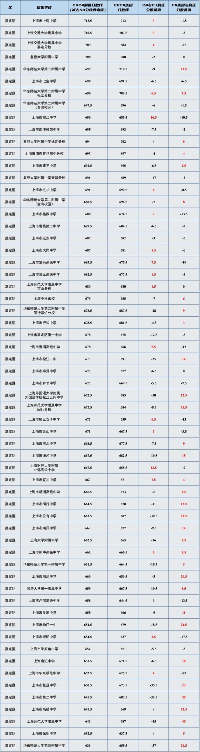 干货！上海16区高中「名额分配到区」分数线汇总表，最高分差竟然有71分！