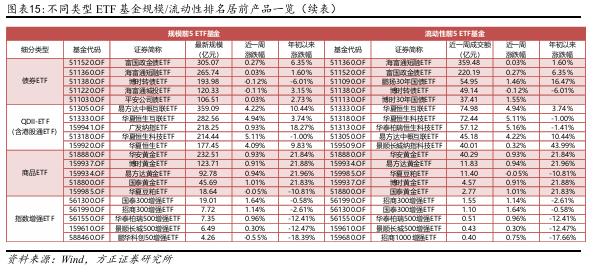 【方正金工】港股主题基金表现亮眼，蚂蚁基金权益基金保有规模市场第一