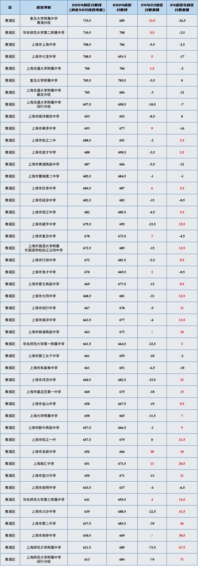 干货！上海16区高中「名额分配到区」分数线汇总表，最高分差竟然有71分！