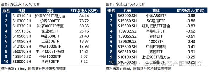 【国信策略】战略资金加仓，风险偏好提振