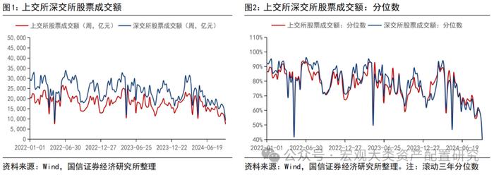 【国信策略】战略资金加仓，风险偏好提振