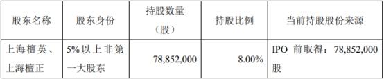 君实生物某股东拟减持 2020年上市即巅峰两募资共86亿