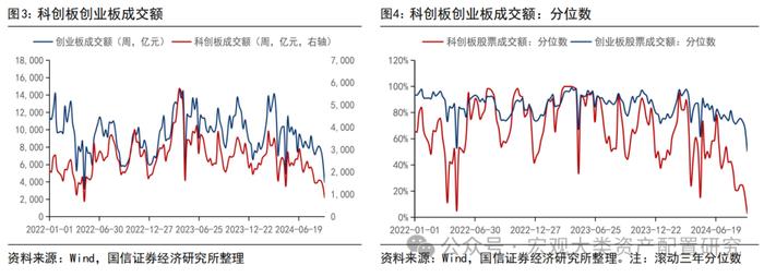 【国信策略】战略资金加仓，风险偏好提振