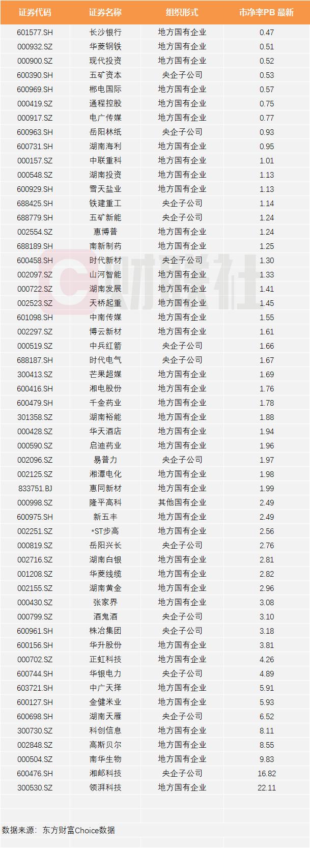 湖南部署加强上市公司市值管理 湘股破净群体“闻风先动”