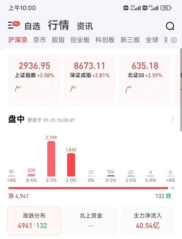 A股继续狂飙！三大指数大幅高开，超5100只股票上涨