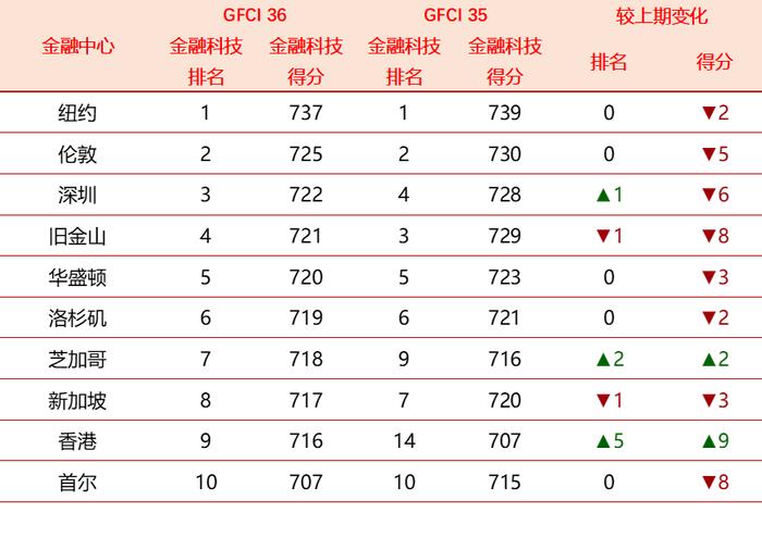 全球金融中心最新排名：香港反超新加坡 深圳重返前十