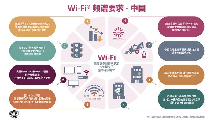 Wi-Fi频谱要求-中国：要实现500Mbps全楼宇覆盖，Wi-Fi需接入6GHz频段的频谱