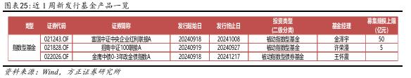 【方正金工】港股主题基金表现亮眼，蚂蚁基金权益基金保有规模市场第一