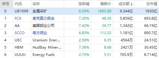 美股异动丨有色金属板块大涨！麦克莫兰铜金、美国铝业涨超7%