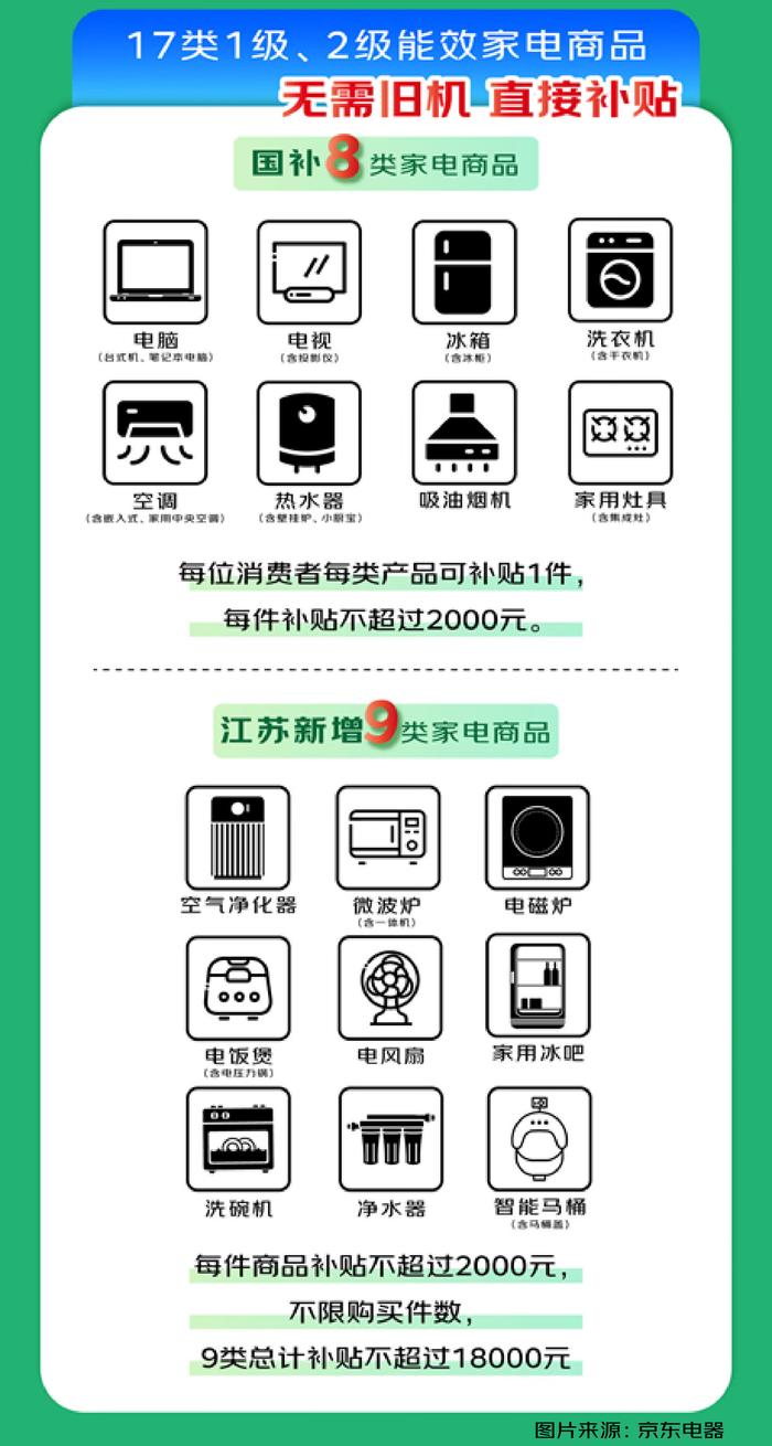 江苏省家电“国补”9.7上线 京东自营门店买家电每人至高可省34000元