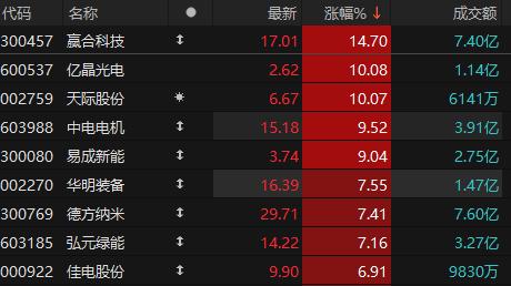 电力设备板块震荡走高 亿晶光电、天际股份涨停