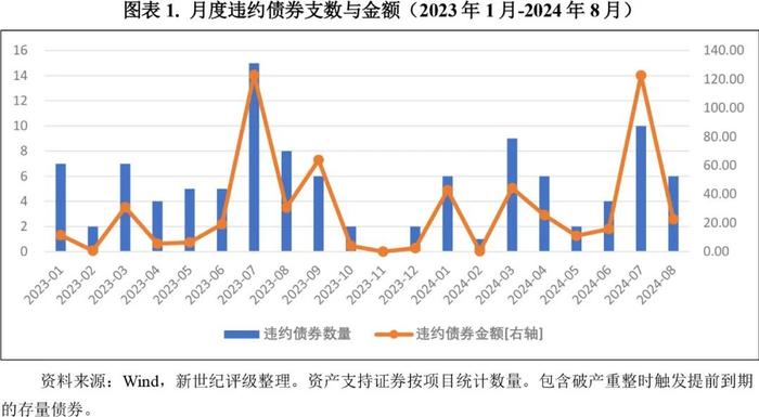 【违约研究】四家主体首次违约  风险出清延续加快态势——2024年8月债券市场违约及信用风险事件概况