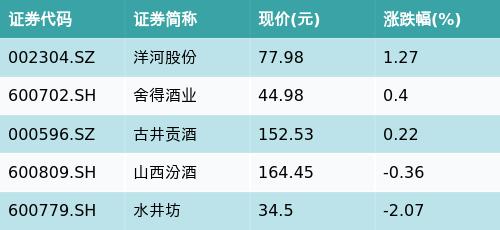 招商国证食品饮料ETF(159843)上涨0.35%，次高端白酒主题震荡，洋河股份上涨1.27%